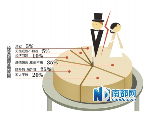 东莞离婚率逐年递增_东莞本地小三调查_35-45岁离婚者居多
